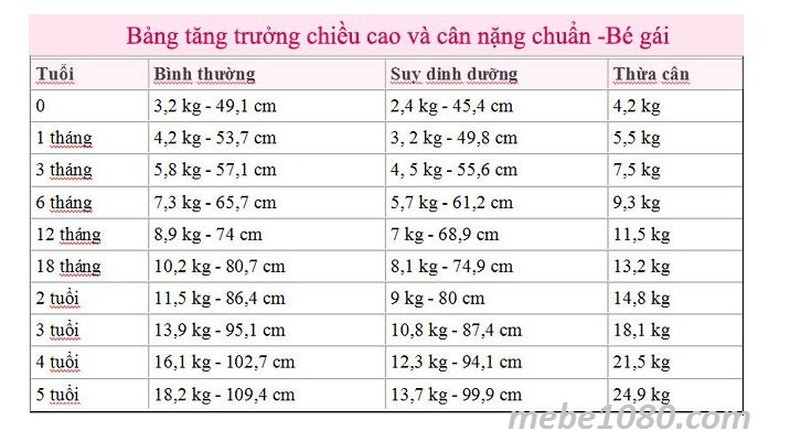 trẻ sơ sinh tăng cân như thế nào, bảng cân nặng trẻ sơ sinh